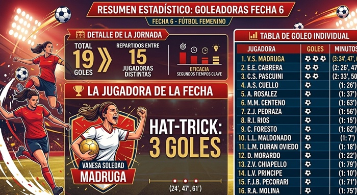 Resumen Estadístico: Goleadoras Fecha 6